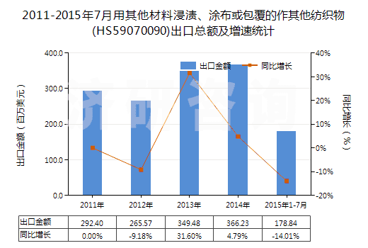 2011-2015年7月用其他材料浸漬、涂布或包覆的作其他紡織物(HS59070090)出口總額及增速統(tǒng)計(jì)
